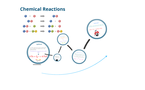 Classification of Chemical Reactions Project by Allen Mae Ortega on Prezi