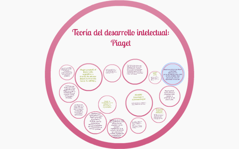 Teoria del desarrollo intelectual Piaget by on Prezi