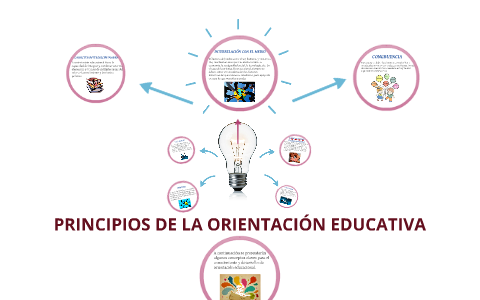 PRINCIPIOS DE LA ORIENTACIÓN EDUCATIVA by juan coloma on Prezi
