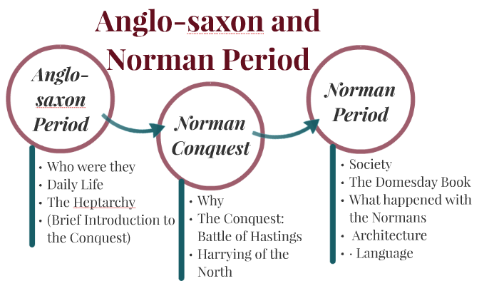 Anglo-saxon and Norman Period by on Prezi