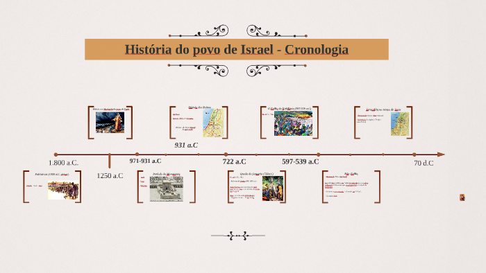 História De Israel - Cronologia By Danilo Soares On Prezi