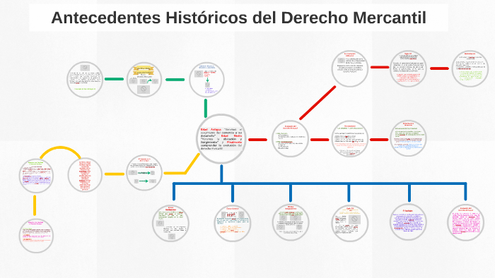 Antecedentes Históricos Del Derecho Mercantil By Blas Hernández Romero On Prezi 0520