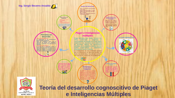 Teoría del desarrollo cognoscitivo de Piaget e Inteligencias by ...