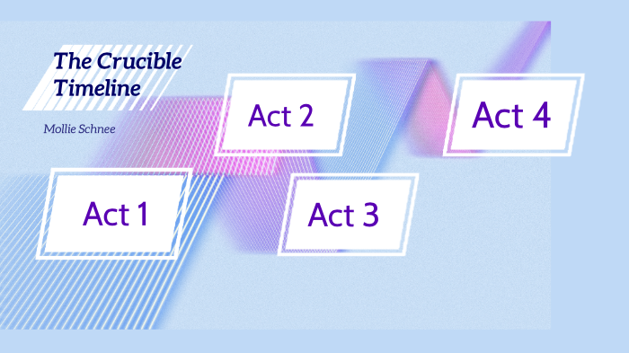 The Crucible Timeline By Mollie Schnee On Prezi