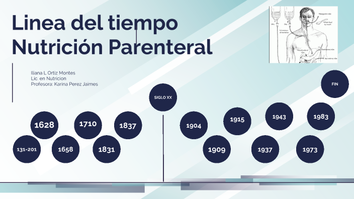 Historia De La Nutricion Enteral Timeline Timetoast Timelines Porn Sex Picture 3817