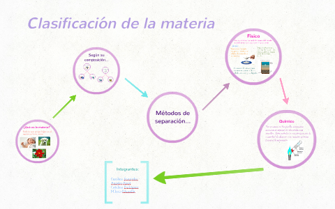 Clasificación de la materia by