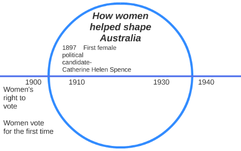 How women helped shaped Australia by Analise Greenhalgh on Prezi