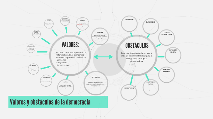 Valores Y Obstáculos De La Democracia By Andreea Rojas On Prezi 1091