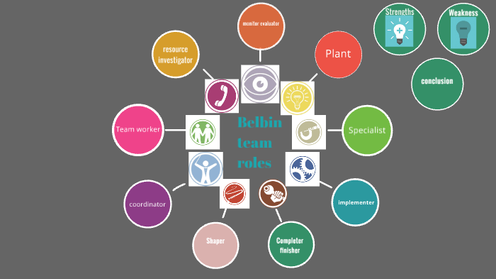 Bbin Roles Belbin Team Roles by Yvette Dirne on Prezi