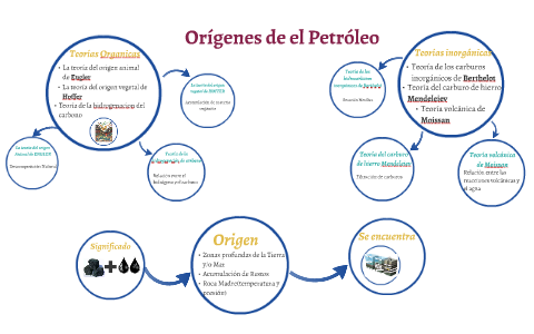 Orígenes de el Petróleo by Carolina Graniel Ricardez on Prezi