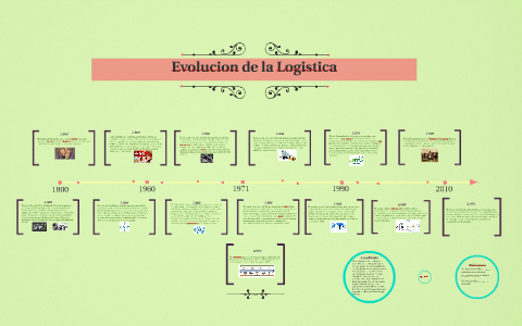 Linea Del Tiempo De La Logistica By Fabian Andres Ariza Hernandez