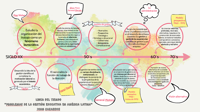 linea del tiempo by Dulzinea Glowz de Oz Zarate on Prezi