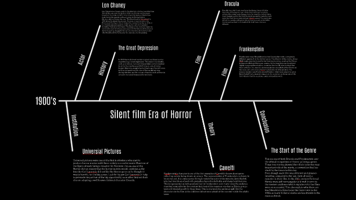 Timeline Of Horror By William Lankfer