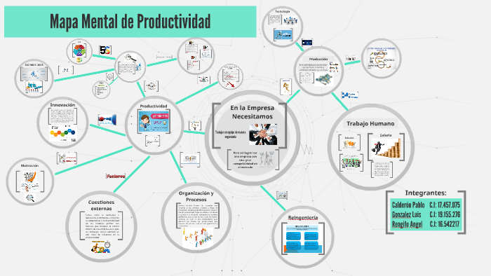 Mapa Mental de Productividad by Pablo Calderón Espinoza on Prezi Next