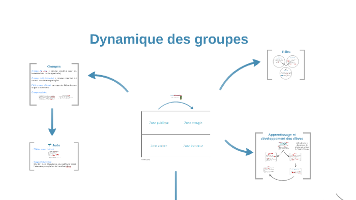 Dynamique Des Groupes By Margaux Dantinne On Prezi 