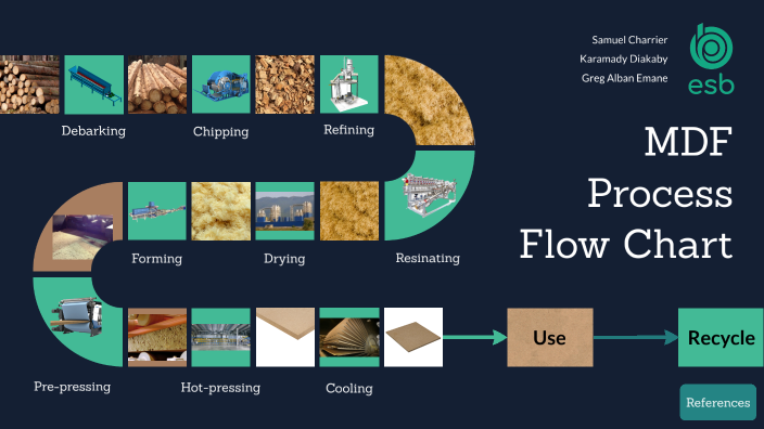 MDF Process Flow Chart by Samuel Charrier on Prezi