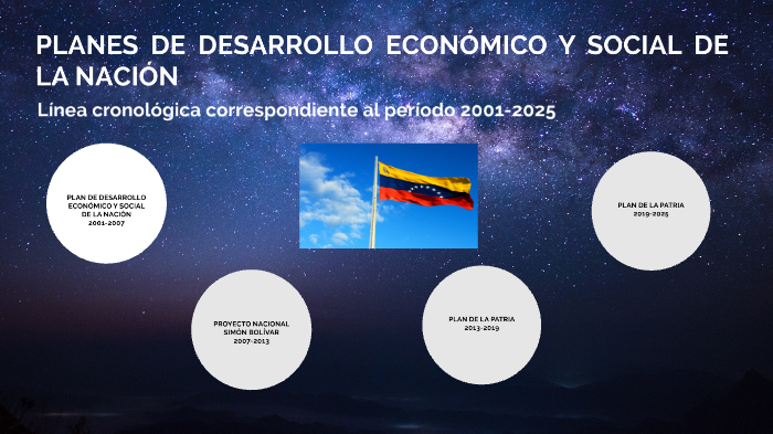 Planes De Desarrollo Económico Y Social De La Nación (2001-2025) By ...