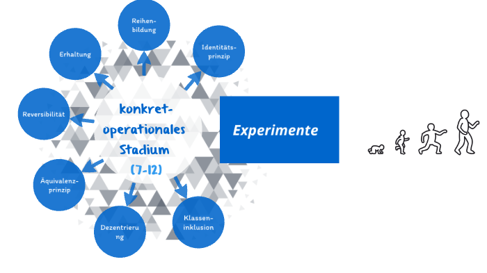 konkret operationales Stadium Piaget by Tim Hansen on Prezi