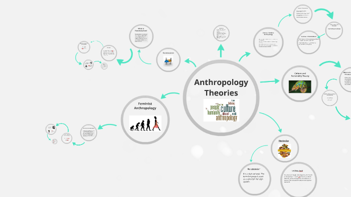 Anthropology Theories By Megan Kayley On Prezi