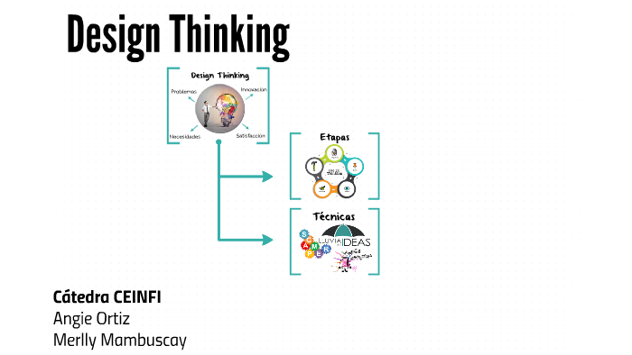 DESIGN THINKING by Angie Ortiz on Prezi