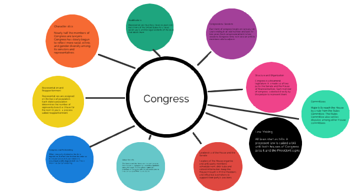 Congress Mind Map by lexie delgado on Prezi