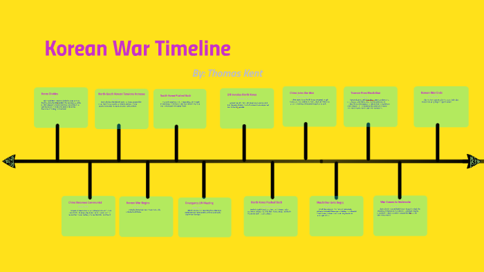 Korean War Timeline By Thomas K