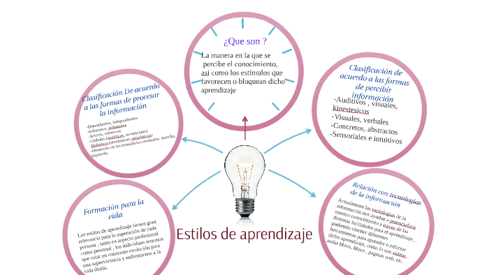 Estilos de aprendizaje by Iliani rodriguez on Prezi