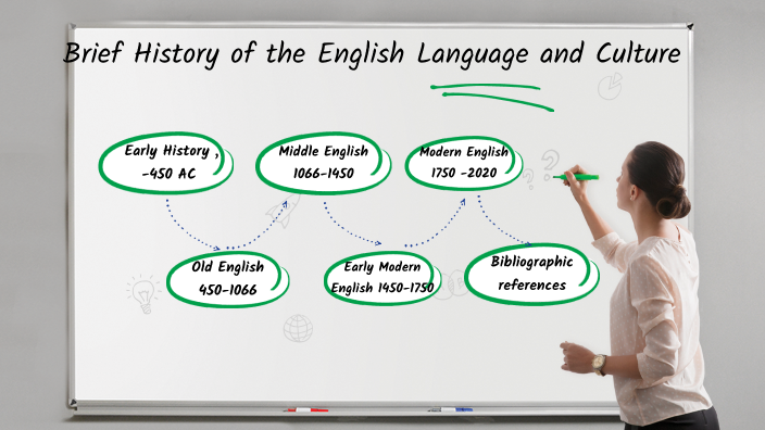 Brief History of the English Language and Culture by Carolina Fernández ...