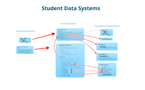 Student Data Systems Overview by Christina Drum on Prezi