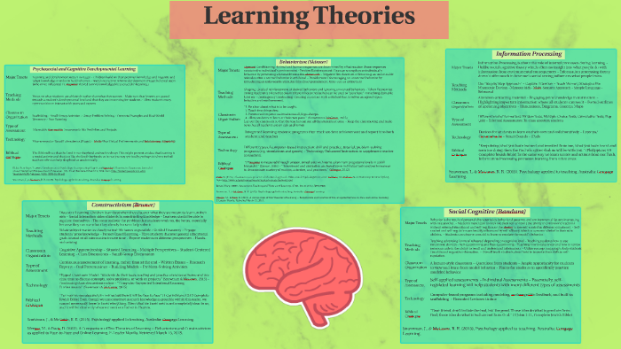 Learning Theories by Callie Fleckner on Prezi