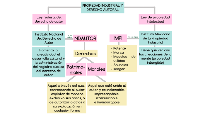 Propiedad industrial y derecho autoral by Jesica Sandoval on Prezi