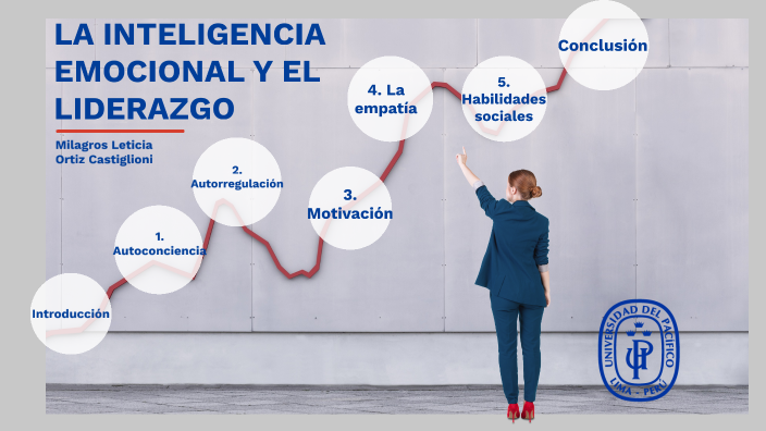 La inteligencia emocional y el liderazgo by Milagros Leticia Ortiz
