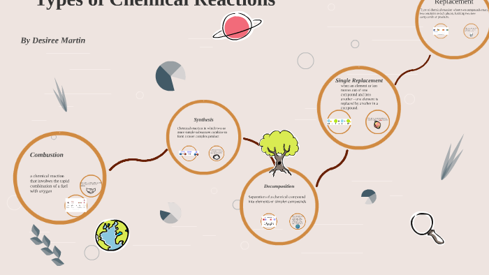 Types of Chemical Reactions by Desiree Martin on Prezi