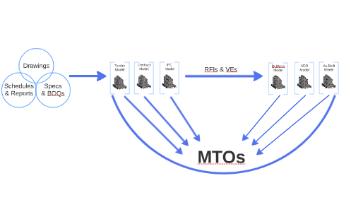 BIM Database Structure by Mohammad Habboub on Prezi