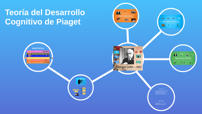 Teoría del Desarrollo Cognitivo de Piaget by José Alfredo Mayca Arce