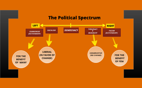 The Political Spectrum by Janelle Castro on Prezi
