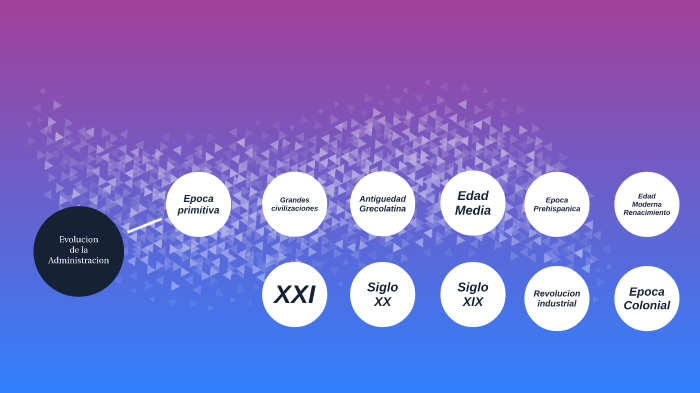Evolucion de la administracion by astrid gastelum on Prezi