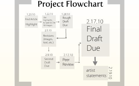 Text to Image Flowchart by morgan jacobs on Prezi