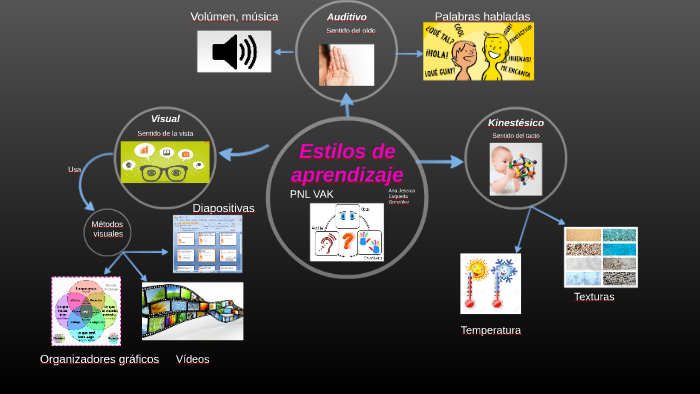 Tipos de aprendizaje by Jessica Esqueda on Prezi