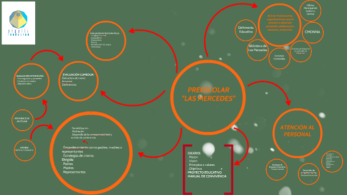 MAPA MENTAL by on Prezi