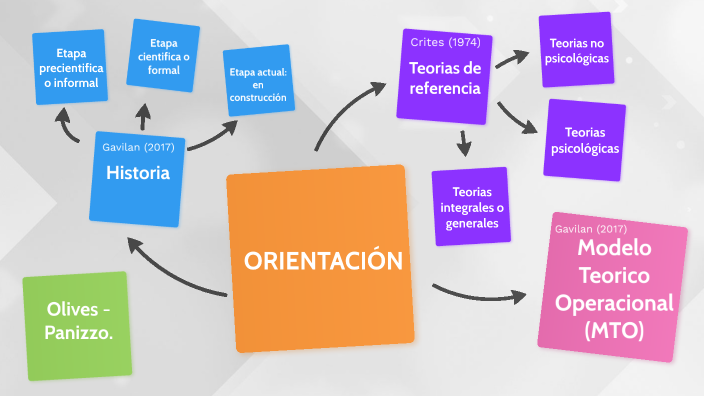 MAPA CONCEPTUAL by Marii P on Prezi