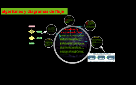 algoritmos y diagramas de flujo by on Prezi