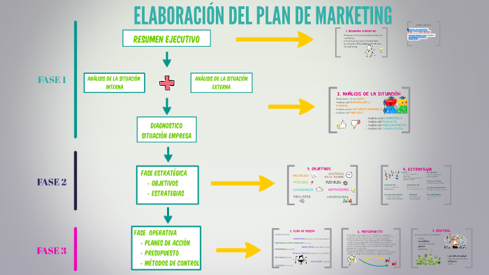 ELABORACION DEL PLAN DE MARKETING by Ana Guerra Exposito on Prezi