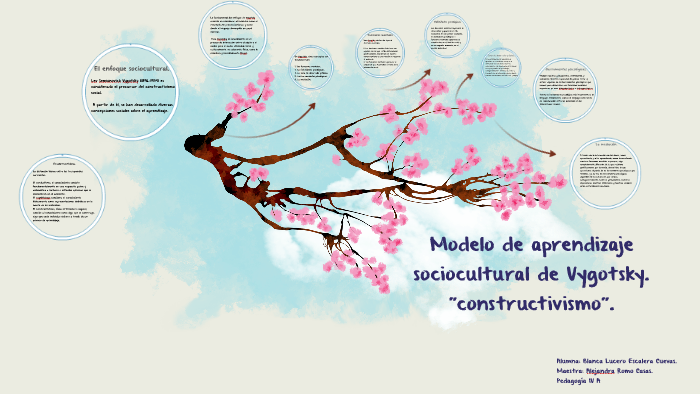 Modelo de aprendizaje socio cultural de Vigotsky. by Blanca Escalera Cuevas  on Prezi Next