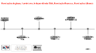 Revoluções Inglesas; Iluminismo; Revolução Industrial; Independência  América Inglesa.