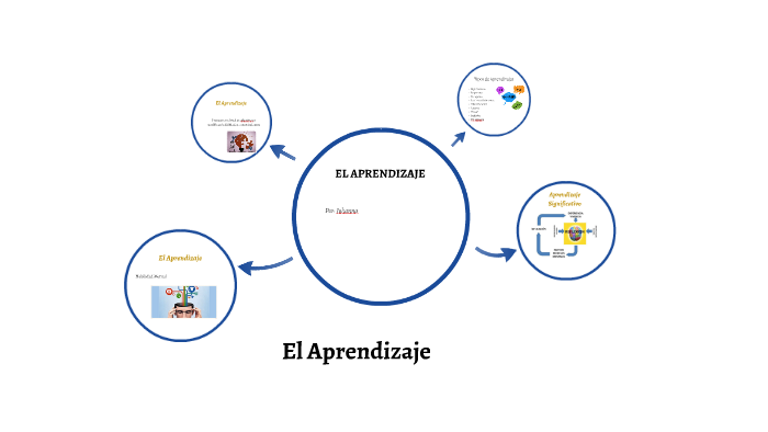 EL APRENDIZAJE by ramon cabrera on Prezi