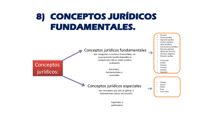 Conceptos jurídicos fundamentales y jerarquía de las normas by mario ...