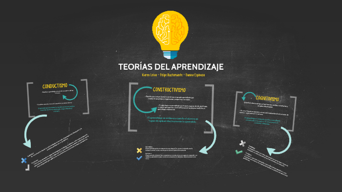 TEORÍAS DEL APRENDIZAJE by Danna Espinoza Paratore on Prezi