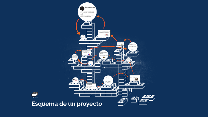 Esquema de un proyecto by Giselle Andrade on Prezi