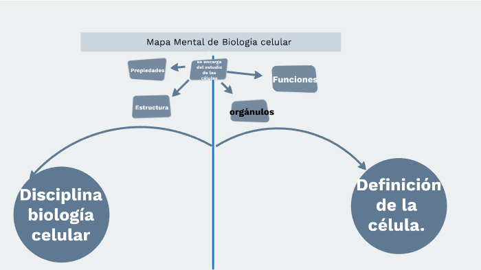 mapa mental biología celular by lina beltran